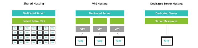 shared-vs-vps-vs-dedicated.jpg shared-vs-vps-vs-dedicated.jpg