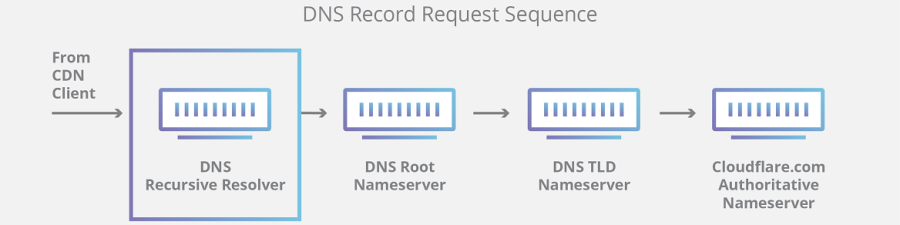 dns-record-request-sequence.png dns-record-request-sequence.png