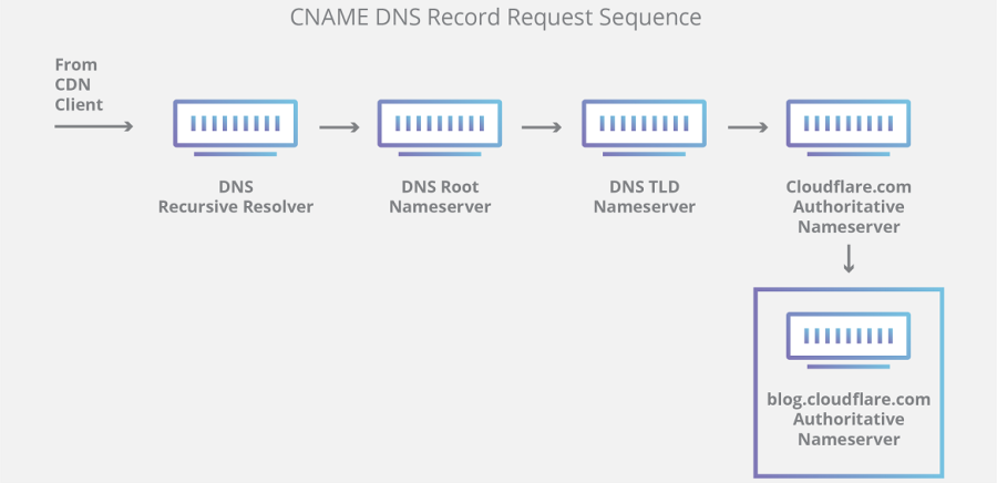 dns-record-request-sequence2.png dns-record-request-sequence2.png