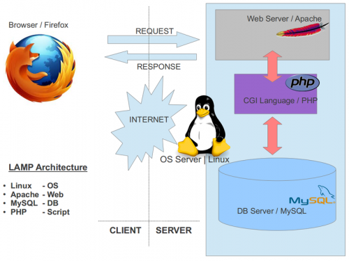  Arquitectura LAMP